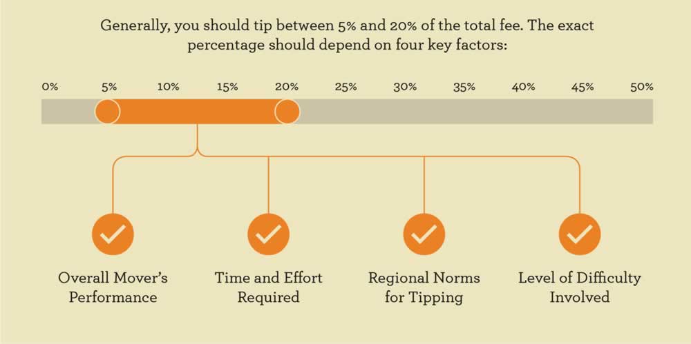 how much to tip movers